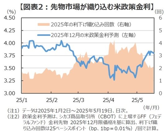  出所：Bloombergのデータを基に三井住友DSアセットマネジメント作成